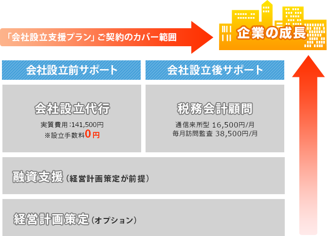 会社設立支援プランのサポート内容