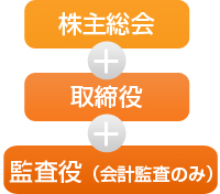 小規模会社に適した機関設計