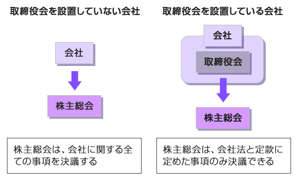 取締役会の有無が株主総会の権力を決める