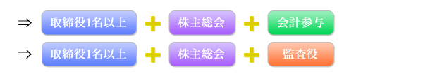 小規模会社にお勧めの機関設計