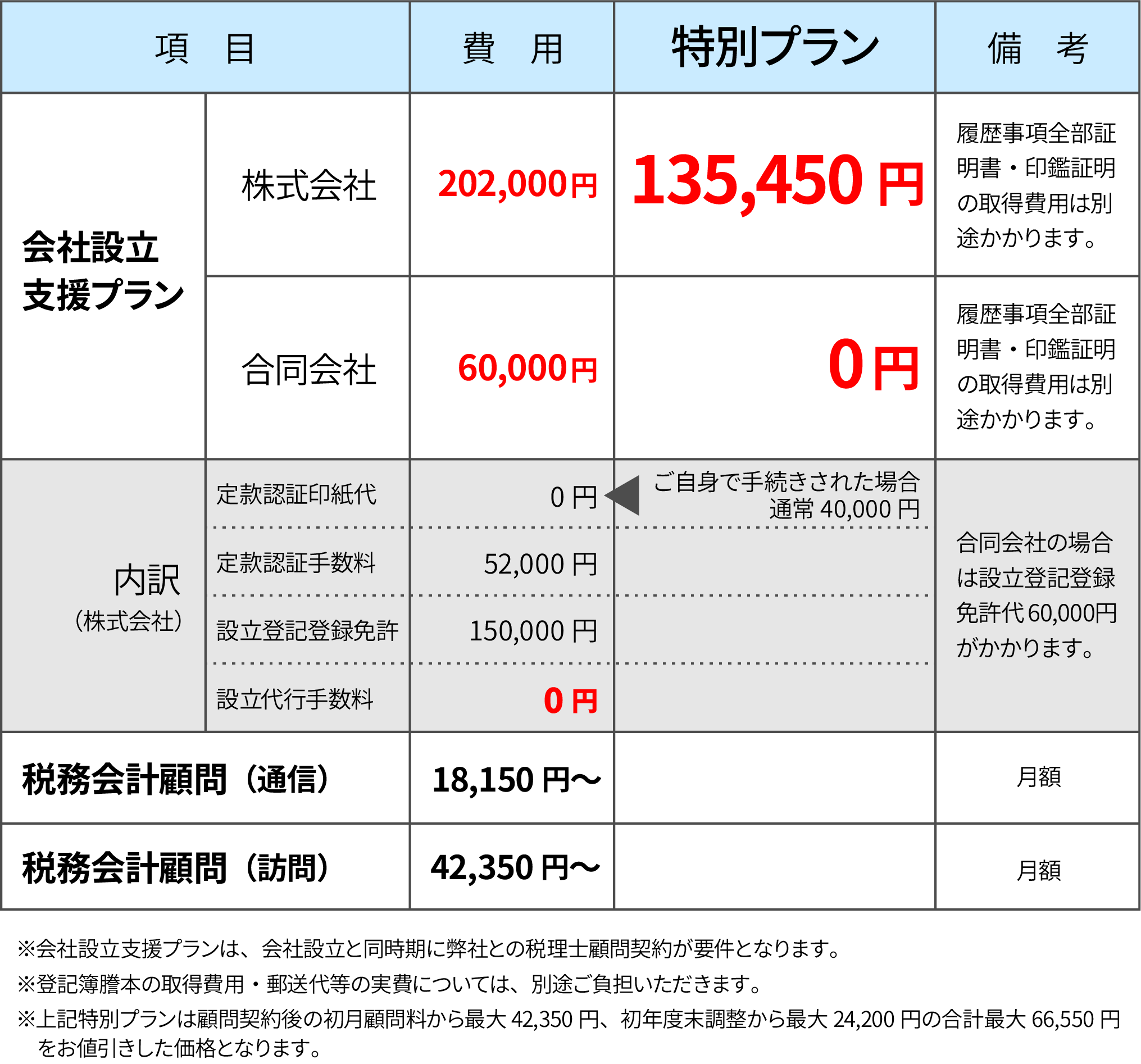 会社設立サポートデスク料金表