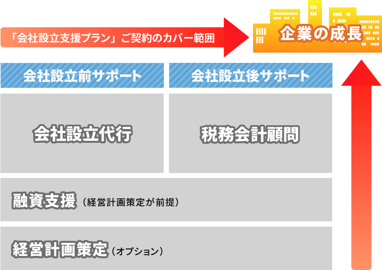 会社設立支援プランのサポート内容